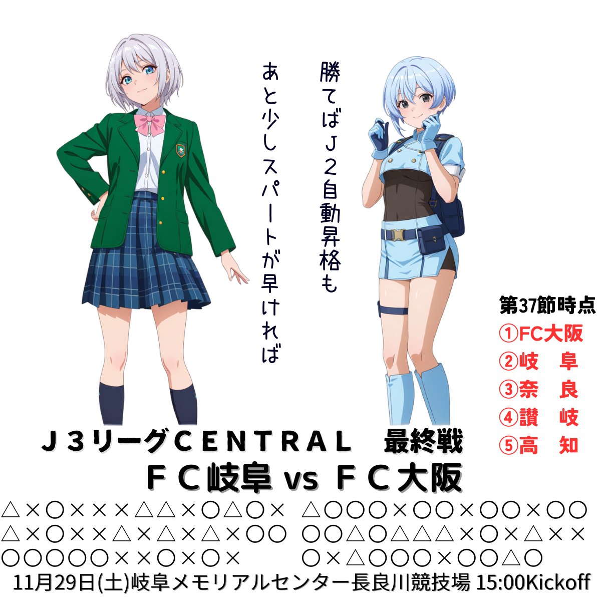 週末のＪ３リーグ　その６
岐阜さんとＦＣ大阪さん
岐　阜：13勝８分16敗　勝ち点47で13位。
Ｆ大阪：20勝８分９敗　勝ち点68で３位です。
大阪さんは勝てば、２位八戸さんの結果次第で自動昇格の可能性を残しています。
#FC岐阜
#FC大阪