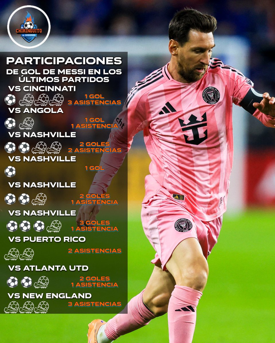 🔥 ¡MESSI ESTÁ EN RACHA! 🔥

⚽️ Ha participado en 26 goles (tantos y asistencias) en los últimos 9 partidos.
