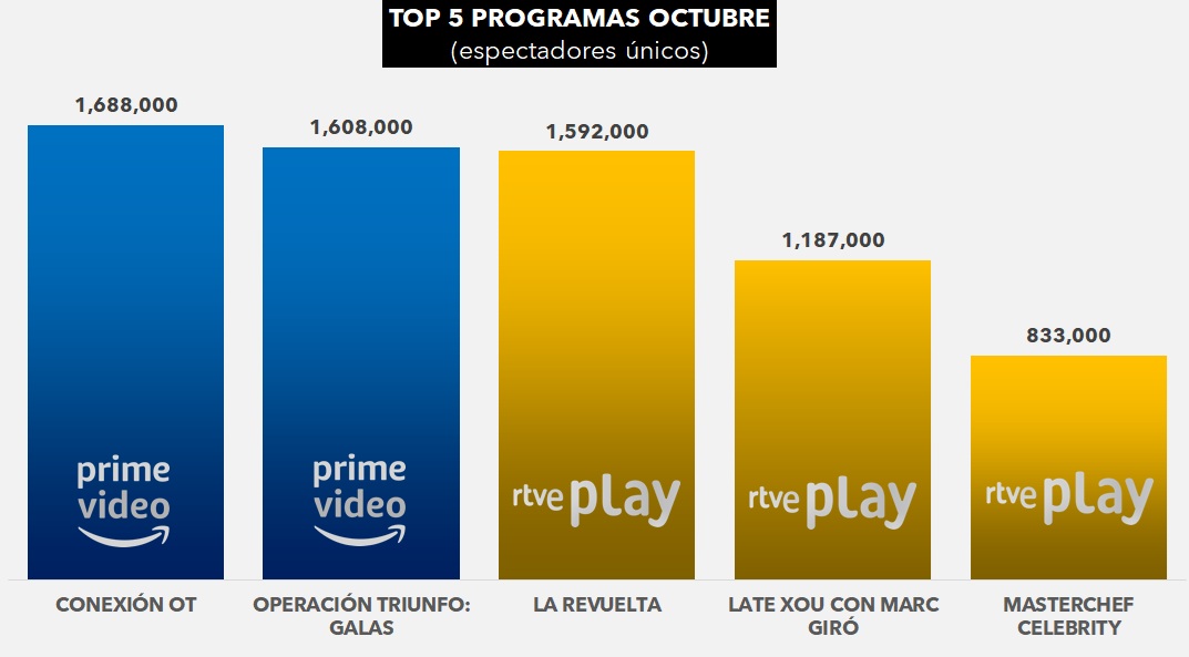 Ya tenemos las audiencias de plataformas de OCTUBRE. Ranking de programas más vistos:

🥇 1er puesto para <a href="/PrimeVideoES/">Prime Video España</a> con 'Conexión OT'

🥈 2º puesto para <a href="/PrimeVideoES/">Prime Video España</a> con 'OT Galas'

🥉 3er puesto para <a href="/rtveplay/">RTVE Play</a> con 'La Revuelta'

🔗 dos30.com/actualidad/202…

#AudienciasVOD