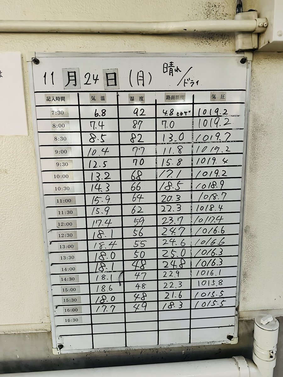ノーミスで斬首は免れたものの、車載動画無しという中指立てられる系のオチ🫠

CRSの245に、052の205の組み合わせ。
気温18℃でのシェイクダウンでは出木杉君か😇

路面も変わってたり、パワーも倍くらいあるマシンだったので、何か別世界な筑波を味見してた感じでwww

お疲れ様でした🙇‍♂️