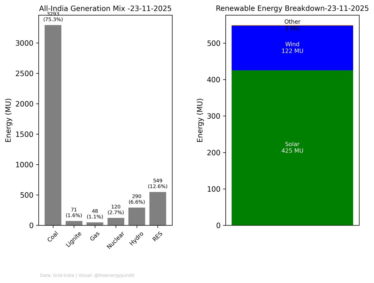 theenergypundit's tweet image. 🔋All India Generation Mix | 23-11-2025
🌱 Renewables: 12.6% of total
☀️ Solar 9.7% | 🌬️ Wind 2.8% | 💧 Hydro 6.6%
#IndiaEnergyLog #PowerGeneration #Renewables #SustainableEnergy
