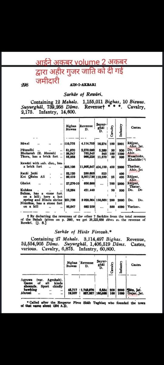 neetusi86329772's tweet image. देखो ग्वाला कैसे  अपनी अम्मा इत्यादि को को बदनाम कर रहा है 
यह बोल रहा है कि मुगल बेटी लेकर जमीदारी देते थे और वह उन्हीं मुगलों से  20 जगह जमीदारी लेकर आ गया 
जब मैंने ग्वाले से पूछा कि कोई एक युद्ध मुगलों से दिखा दे  जो कभी लड़ा हो तो ग्वाला दिखा ही नहींपा रहा है
क्योंकि अहीर…