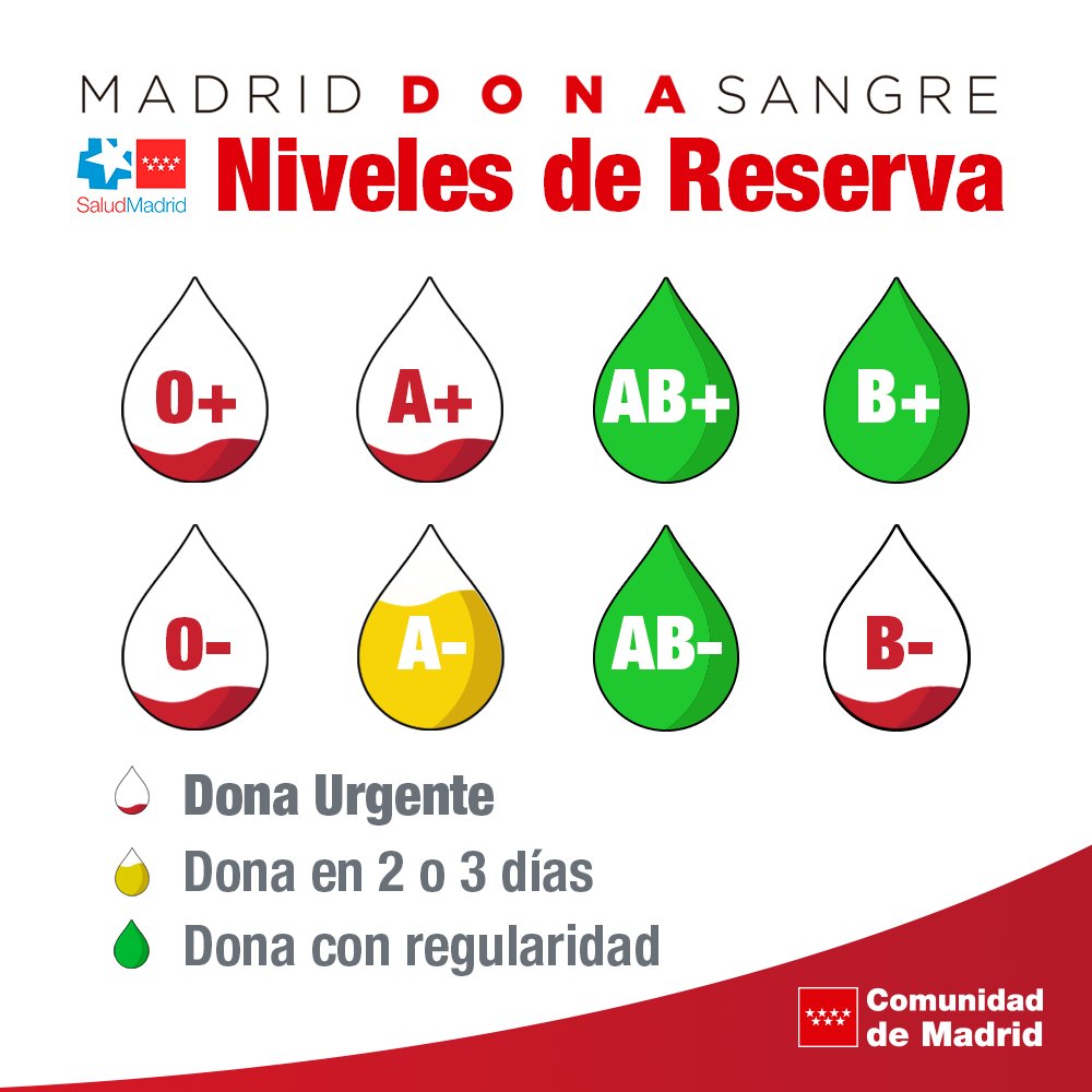 🚨🚨 Las reservas de sangre están en alerta roja. Se necesita sangre de estos grupos: 🅾+, 🅾-, 🅰+ y 🅱-

❤ Acércate a #donarsangre a tu punto de donación más próximo.

❤ Unos minutos de tu tiempo pueden ser toda una vida para otro.

📲 c.madrid/donasangre

 #salvavidas