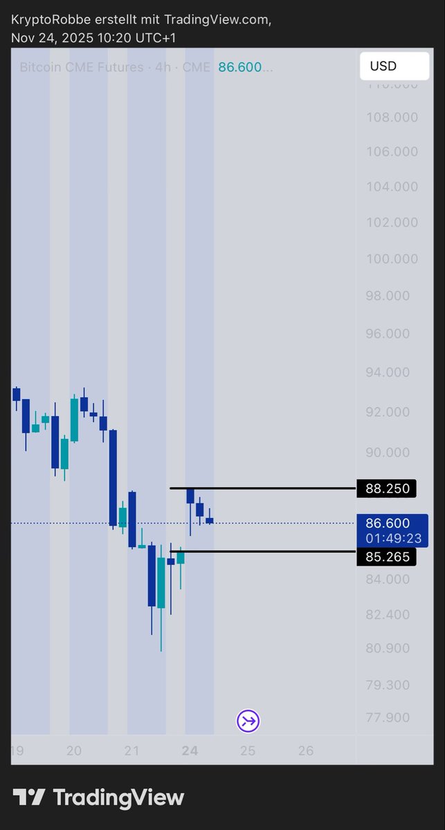 KryptoRobbe's tweet image. Der CME-Gap ist nach wie vor offen, wobei #Bitcoin aktuell dabei ist, diesen zu schließen (siehe Bild 1).

Die Liquiditätslage ist, wer hätte es gedacht, kurzfristig relativ ausgeglichen, wobei sich der größte Teil der Liquidität in der Nähe des aktuellen Preises befindet (siehe…