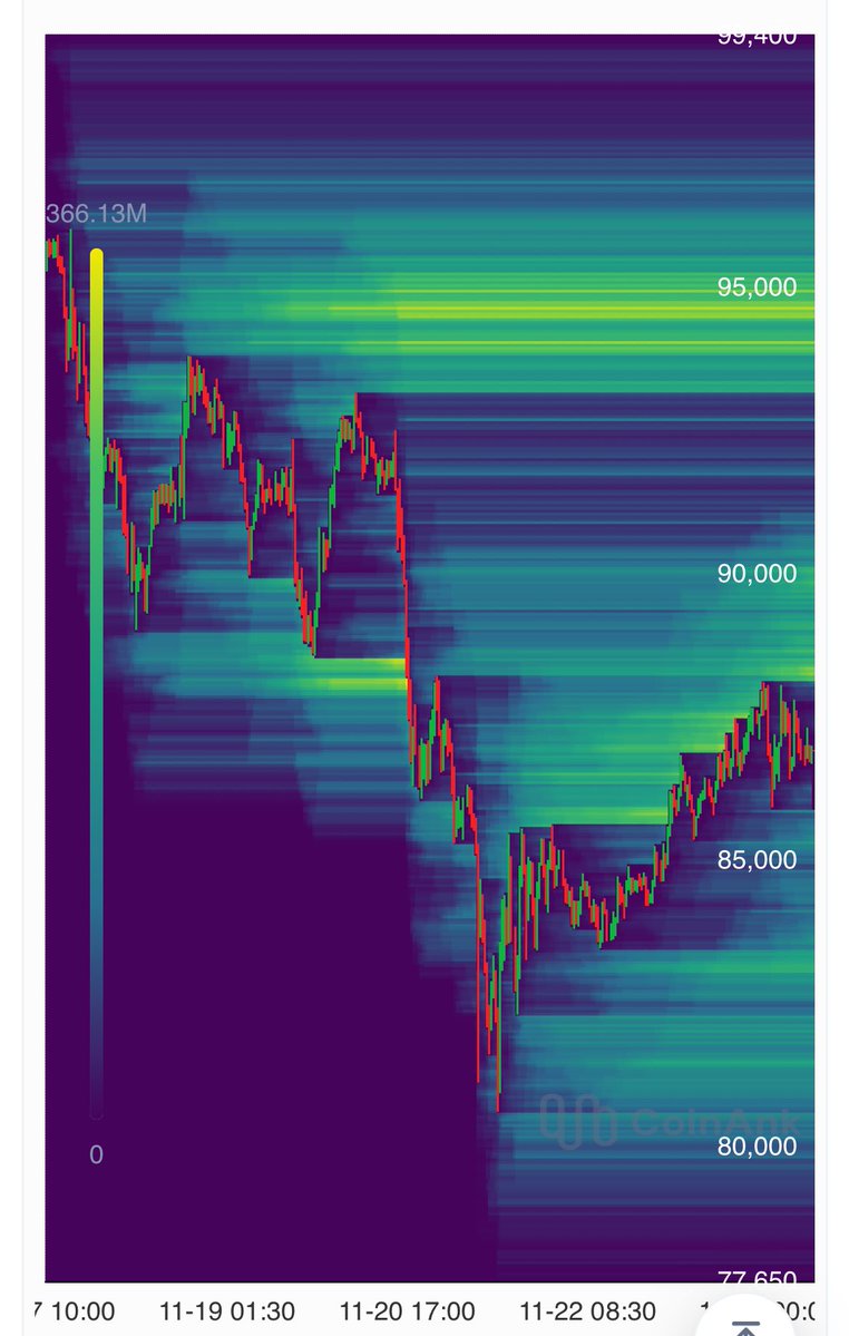 KryptoRobbe's tweet image. Der CME-Gap ist nach wie vor offen, wobei #Bitcoin aktuell dabei ist, diesen zu schließen (siehe Bild 1).

Die Liquiditätslage ist, wer hätte es gedacht, kurzfristig relativ ausgeglichen, wobei sich der größte Teil der Liquidität in der Nähe des aktuellen Preises befindet (siehe…