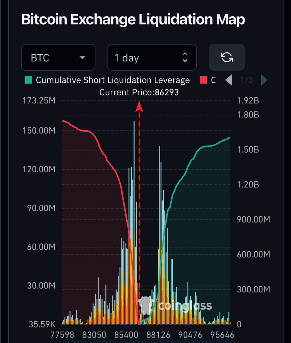 KryptoRobbe's tweet image. Der CME-Gap ist nach wie vor offen, wobei #Bitcoin aktuell dabei ist, diesen zu schließen (siehe Bild 1).

Die Liquiditätslage ist, wer hätte es gedacht, kurzfristig relativ ausgeglichen, wobei sich der größte Teil der Liquidität in der Nähe des aktuellen Preises befindet (siehe…