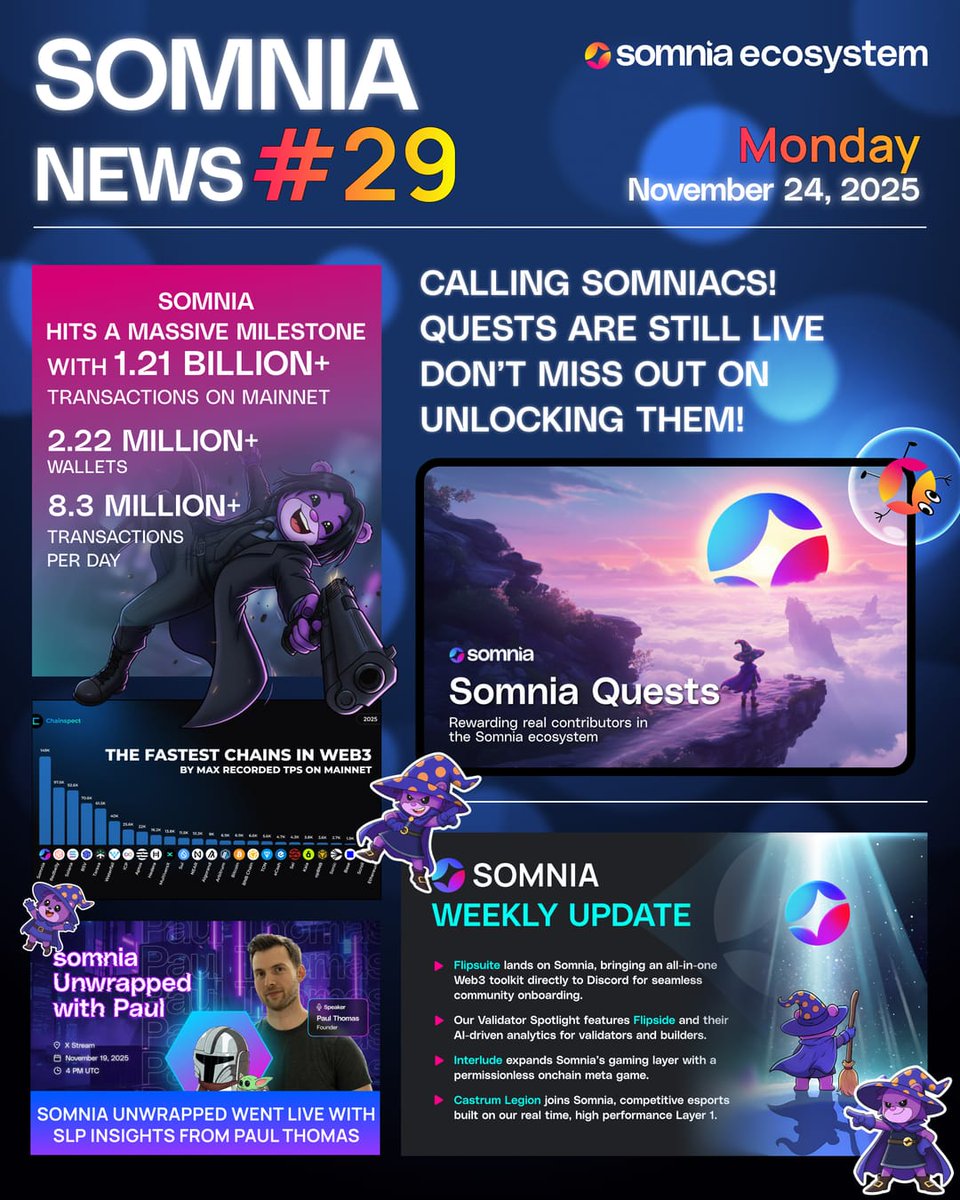 SomniaEco's tweet image. Somnia hit a new transaction milestone last week, and the momentum across the ecosystem continues.

Quests are still live, so make sure you unlock the remaining tasks.

In last week’s Somnia Unwrapped, @0xPaulThomas shared key insights on SLP strategy and how to navigate the…