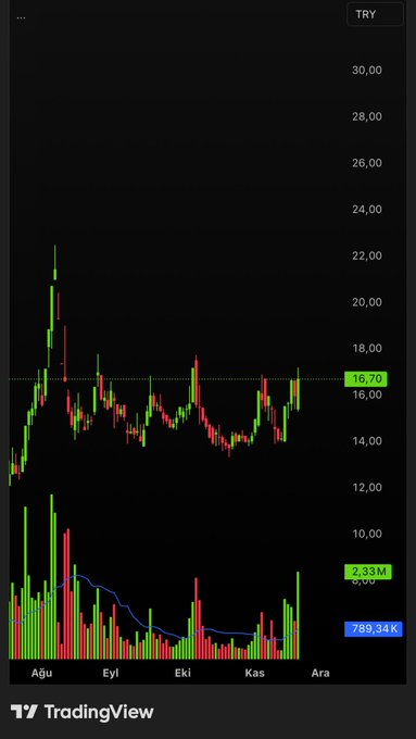 ASgorrano's tweet image. #avtur 

#bist30 #bist100 #borsa #endeks

Paylaşımlarım yatırım tavsiyesi değildir.