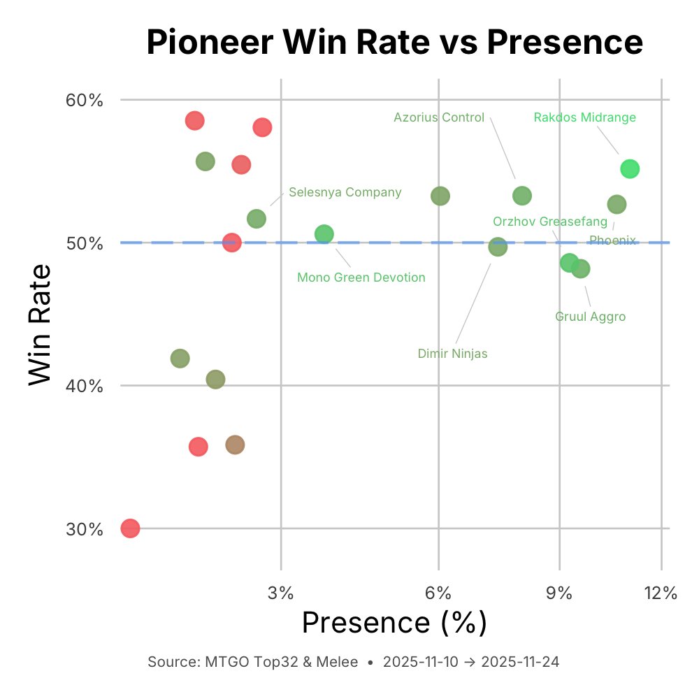 Pioneer meta update #mtg #pioneer
