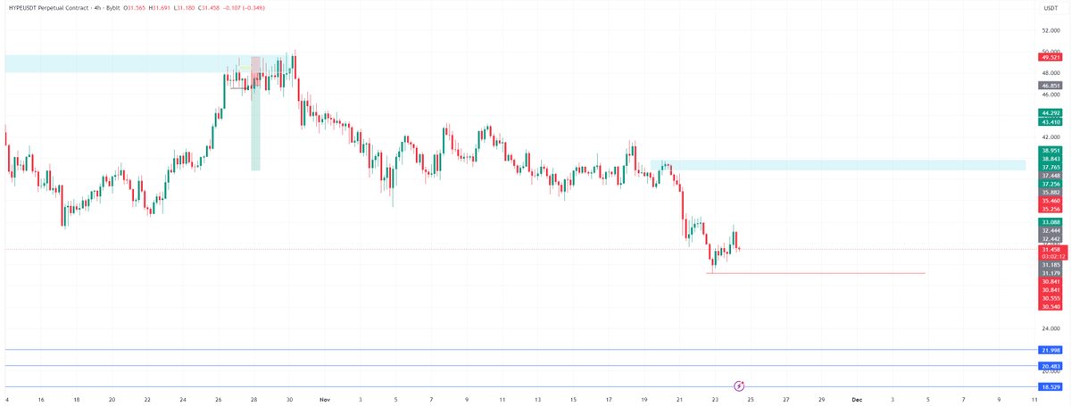 bigmoonbags's tweet photo. If HYPE falls and closed H4 below red line at $29.10, I'm selling because it'll most likely fall all the way to $21.99. https://t.co/T7eVJZHUlv