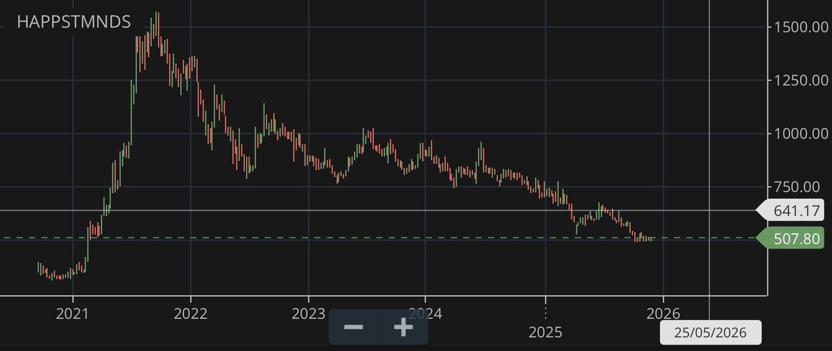 AnkurSh03218510's tweet image. #HAPPIESTMINDS 
🐂

BUY RANGE 484/528

Support: 455/473

Target 539/576/639

Time : 5 months