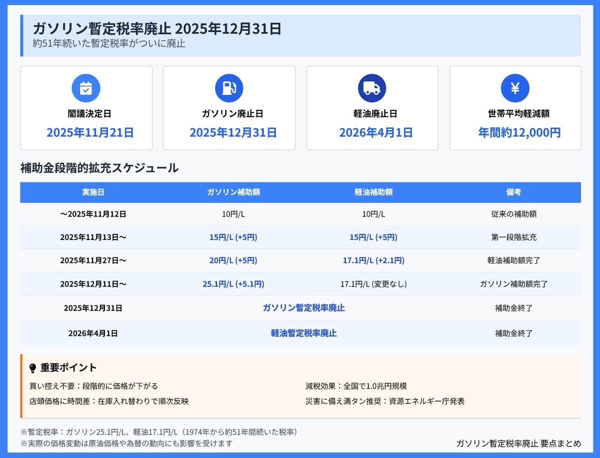 nipreoyakata's tweet image. 🔥【ガソリン暫定税率廃止】
2025年12月31日、ガソリン暫定税率（25.1円/L）廃止！
軽油は2026年4月1日に廃止
1世帯あたり年間約12,000円の負担軽減
最新スケジュールと家計への影響を解説👇

taxlabor.com/gasoline-zante…

#ガソリン暫定税率 #ガソリン税 #補助金 #2025年経済対策 #家計負担軽減 #税理士