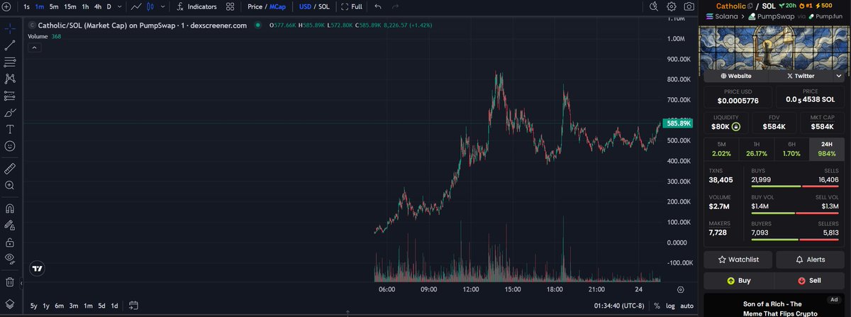 aped $Catholic yesterday and slept i did the right thing beleiving into the cat send it like $michi did
AbNJGwerNNcSNLjHhJwtncc7TV3aNCWxFgRM6Zzqpump