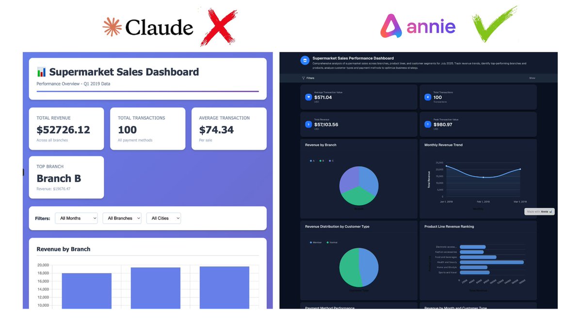 lele_venturi's tweet image. At @ai_pandas, we built Annie because we were tired of choosing between "fast and wrong" or "slow and right."

You shouldn't have to pick.

Every insight is traceable. You can see which data it used, how it calculated things, and edit the logic if it's off.