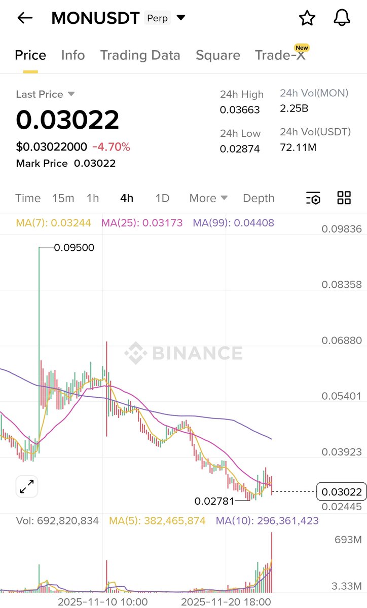 mirajweb3's tweet image. $MON trading will live in 5hours 
currently tradin on binance futures at $0.03 😶
coinbase ico price was $0.025
what do you think, what will be the listing price?