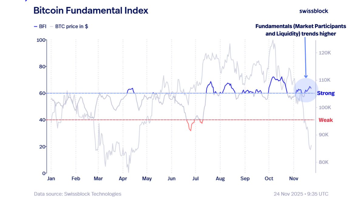swissblock__'s tweet image. Bitcoin, what is the plan?

Survive the liquidity drought. 
Macro has tightened the liquidity, but fundamentals are still trending up. 

Once liquidity turns, price will follow.