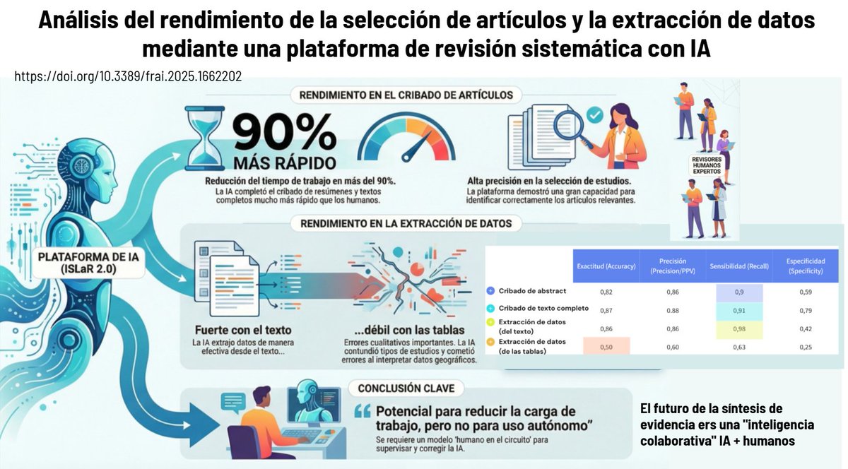 biblioGetafe's tweet image. 📚Rendimiento de una plataforma de #RevisiónSistemática asistida por #InteligenciaArtificial en comparación con humanos
👌selección de artículos y extracción de datos de texto
👎extracción de datos de tablas
➕rapidez
👁‍🗨Necesidad de supervisión humana

🔗doi.org/10.3389/frai.2…