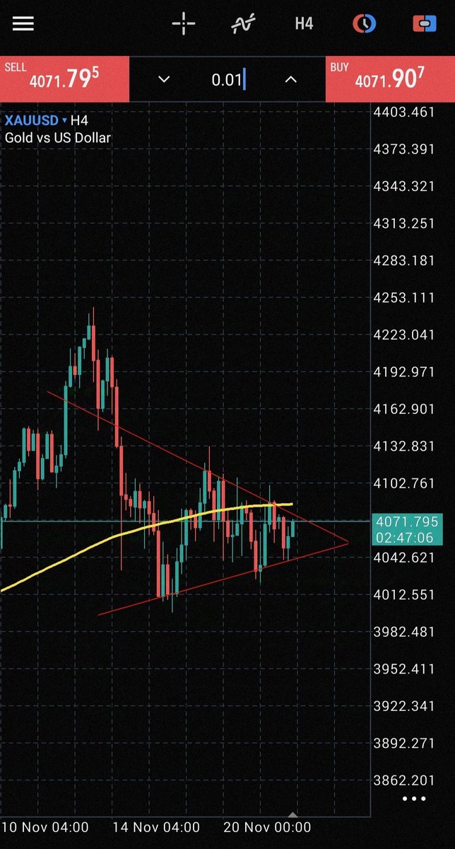 $XAU Chart... Legends do you BUY or SELL at this point or wait for market breakout