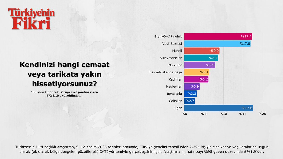 📍Kendinizi hangi cemaat veya tarikata yakın hissediyorsunuz? 

🔹 Erenköy–Altınoluk: %17,4
🔹 Alevi–Bektaşi: %17
🔹 Diğer: %17,6
🔹 Menzil: %9
🔹 Süleymancılar: %8,7
🔹 Nurcular: %7,9
🔹 Hak-Yol/İskenderpaşa: %6,4
🔹 Kadiriler: %6,2

📊 Türkiye’nin Fikri Araştırması (9–12 Kasım
