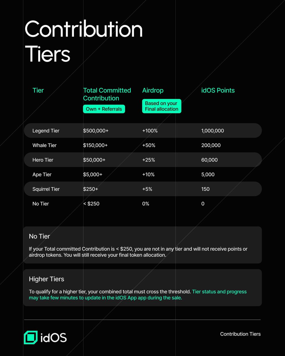 fl0ww7's tweet image. IT’S SO CALM!!!
The @idOS_network Community Sale starts in less than 5h
Complete KYC now to secure your spot!
app.idos.network/?ref=6FF63586
SO EXCITED ABOUT THIS!!

How to participate:
1️⃣ Today: Go to app.idOS.network/community-sale on a desktop (computer) browser, complete KYC Basic &amp;amp; share…