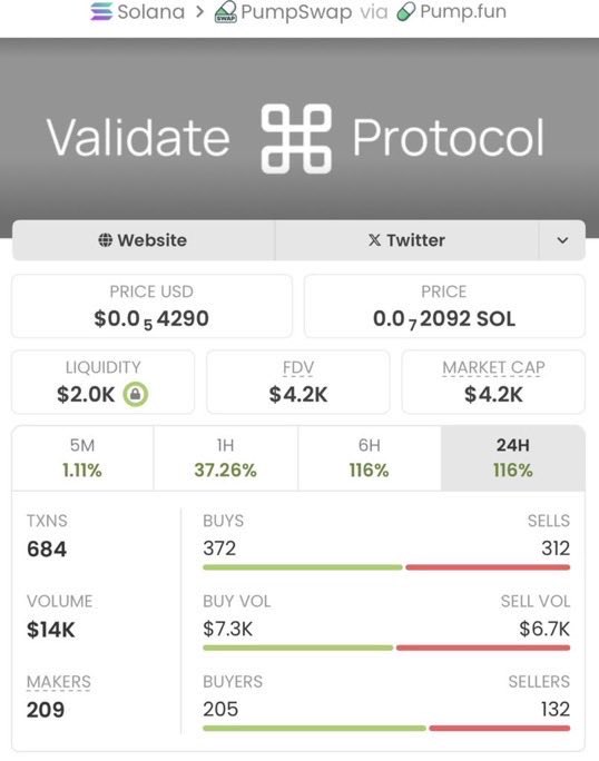 Daoudkhan001's tweet image. #VALIDATE surged from $4.2K → $227K MC 🚀
Caught the momentum early and tracked it all the way up. Big run.

Want in on the next plays?
Hit follow &amp;amp; join the TG.
