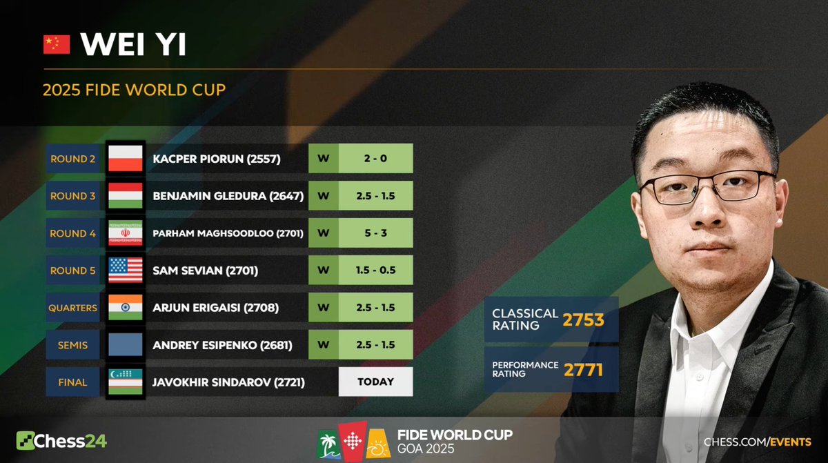 chess24com's tweet image. Can Wei Yi become the 1st Chinese player to win the World Cup (Ding Liren was twice runner-up)? The final matches start now! chess.com/events/2025-fi…