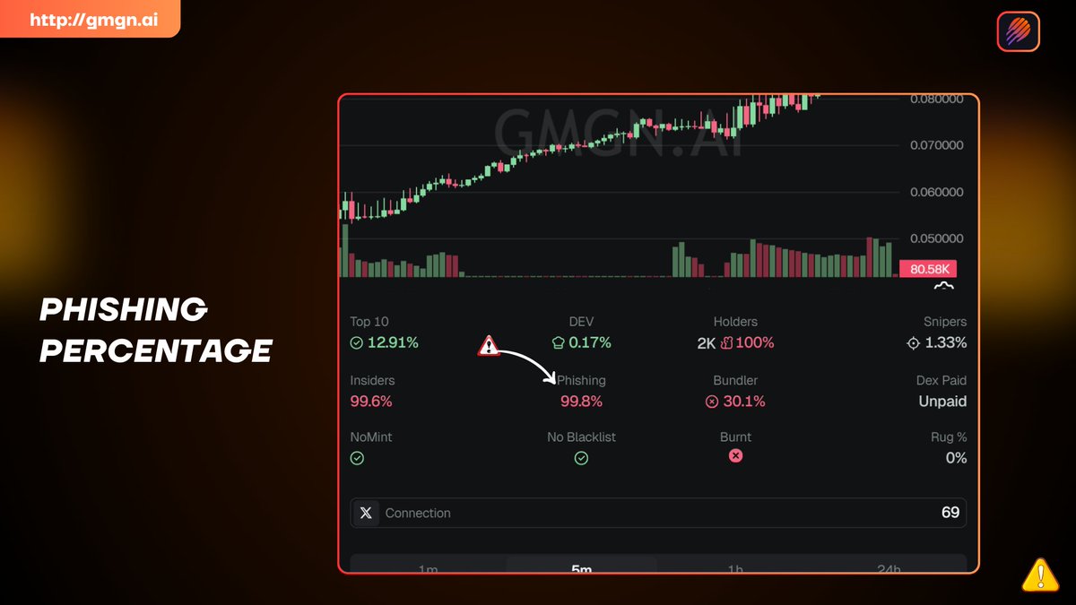 GMGNのPhishing Percentage分析
