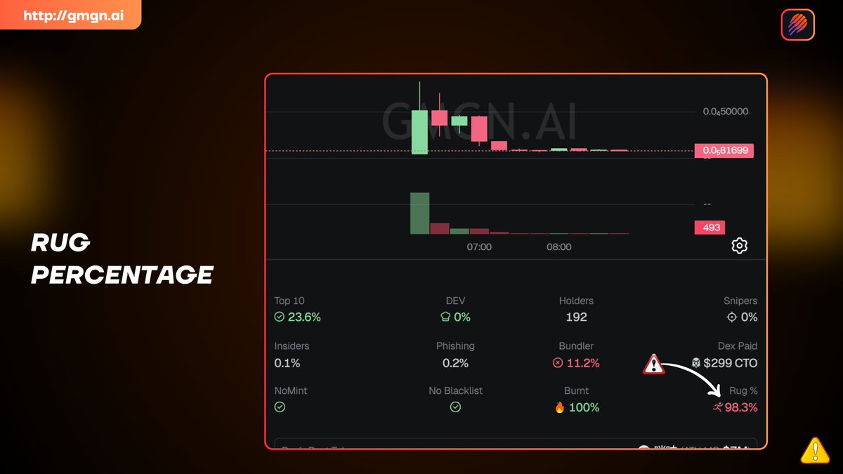 GMGNのRug Percentage指標