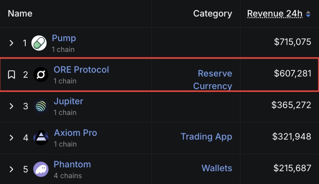 Ore_Miner_io's tweet image. BREAKING: $ORE is now the 2nd Largest Revenue generator on all of Solana in the past 24 hours

nearly doubling @AxiomExchange ⛏️