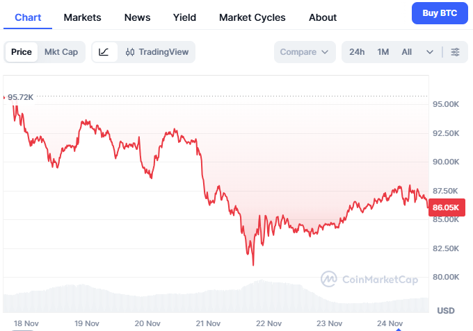 reallive3tv's tweet image. #Bitcoin seems to be celebrating Black Friday early this year, showing up with its own ‘market discount.’ 

While analysts call it a healthy retest, and traders call it an opportunity, we’ll just say: $BTC knows how to make an entrance. 

If you like seeing BTC on ‘sale,’ go take…