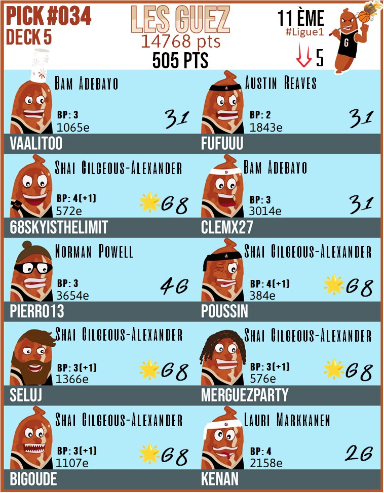 #TTFL #RECAP
➡️DECK 5 | PICK #034

🌟Pour 68SkyIsTheLimit, Poussin, Seluj, MerguezParty et Bigoude : SGA 68 pts

📊Total PICK #034: 505 pts

⭐Total BP : 32(↗️5)

📉Classement Team: 11(↘️5)
#Ligue1
🏆Division 1: 24(↘️4)