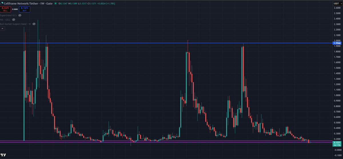 Are you a betting man... $CELL is currently at what has been its lowest point of accumulation over the past 4 years at .13c with 5 reversal trends climbing to a minimum of $1.95 in a very short amount of time

Are you willing to take that bet? 
<a href="/cellframenet/">Cellframe Network</a>
