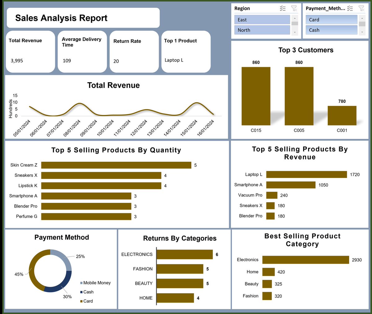 SuuTechh's tweet image. Data aren&apos;t just numbers, they tell a story and convey a message. I am here to tell that story and convey that message. #DataScience #Datavisualization #Excel #ExcelDashboard #dataanalyst