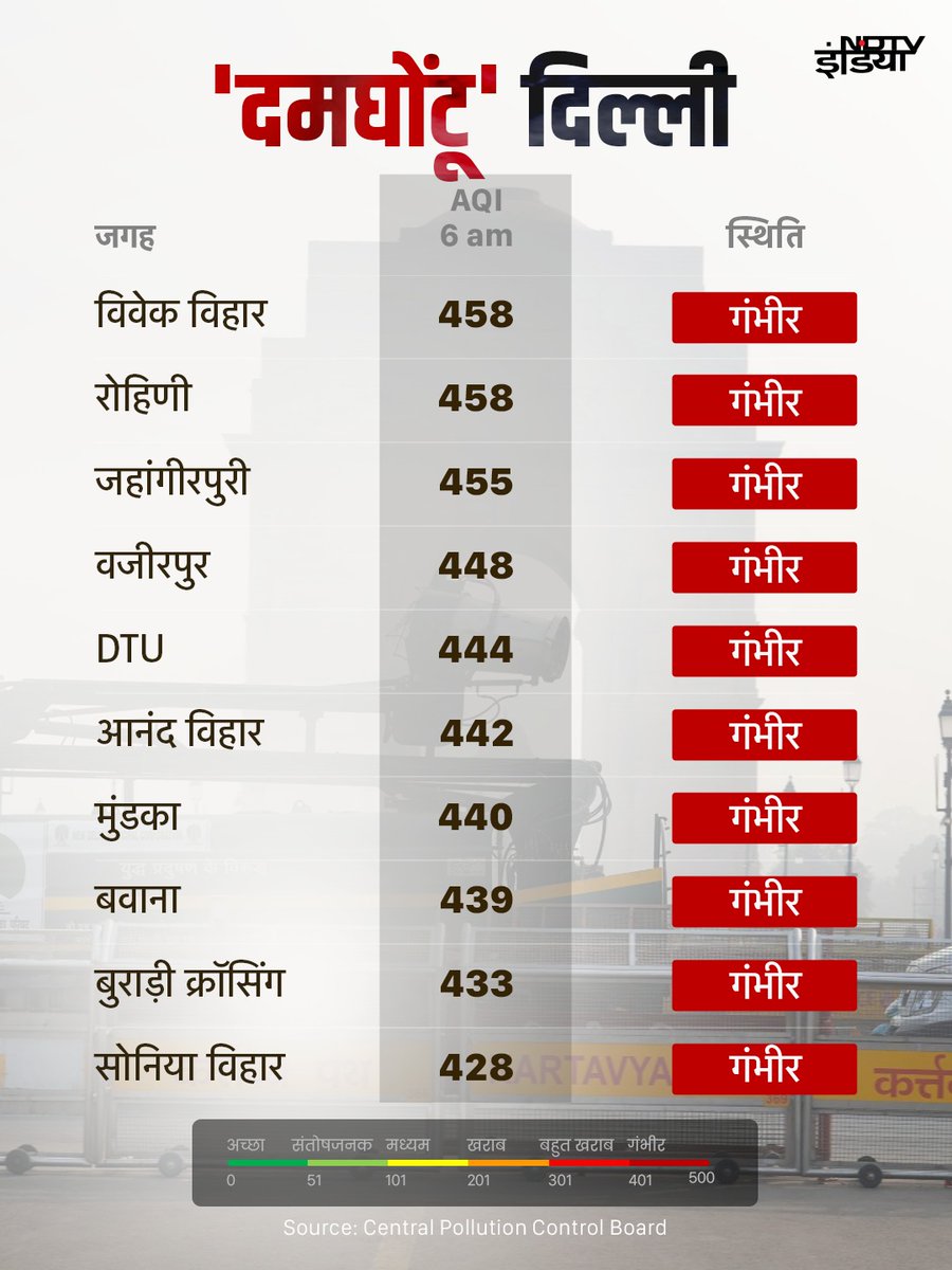 AamAadmiParty's tweet image. दिल्ली की जहरीली हवा लोगों का दम घोंट रही हैं लेकिन रेखा गुप्ता सरकार को कोई फ़र्क़ नहीं पड़ रहा‼️