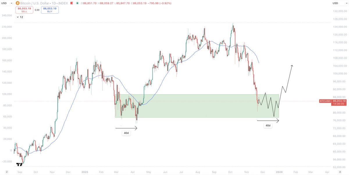 Sykodelic_'s tweet image. This is my worst case scenario.

Firstly, I understand many of you just think im a perma-bull thats delusional.

And I will admit I am very bullish... but this is because we are in a bull market.

I will also admit that I did not expect such a harsh drop as this.

But her we…