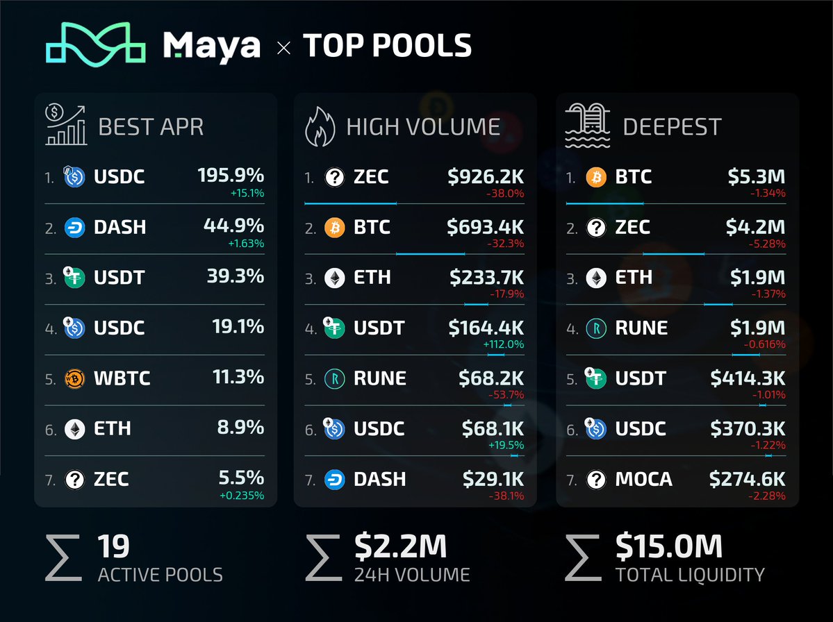 MayaInfoBot's tweet image. 💎 Best APY
1. $USDC (ARB): 195.9% (+8.36 pp)
2. $TGT: 51.4% (-5.17 pp)
3. $DASH: 44.9% (+3.76 pp)
💸 Top volume
1. $ZEC: $926.2K (-38.0 pp)
2. $BTC: $693.4K (-32.3 pp)
3. $ETH: $233.7K (-17.9 pp)
🏊 Max Liquidity
1. $BTC: $5.3M (-1.34 pp)
2. $ZEC: $4.2M (-5.28 pp)
3. $ETH: $1.9M