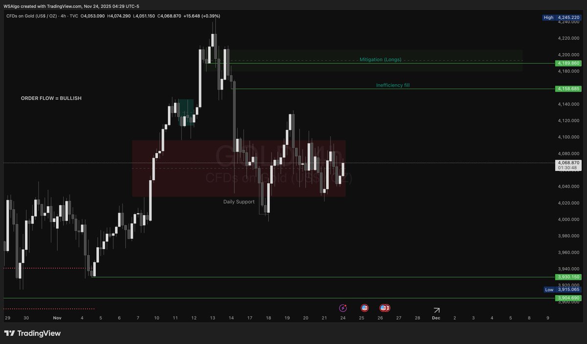 o1_analysis's tweet image. Gold Pre-Market 24/11/25

Mixed signals persist, but price is showing early signs of long-side manipulation. Watching 4,150 and 4,180 for potential bearish reactions this week. A false push higher could fade into 3,920–3,900.

With the bullish order flow, this is short term bias.