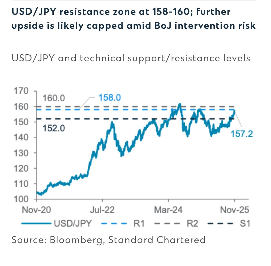 Francesc_Forex's tweet photo. Standard Chartered: #USDJPY: In Japan, policy signals have become more mixed. Japan PM’s panel member Kataoka noted the #BoJ is unlikely to hike before March, though #BoJ board member #Koeda suggested a rate hike could happen as early as next month. Meanwhile, the rapid #JPY depreciation raises intervention risks. On #technicalcharts, 158–160 is a significant resistance zone. We expect $USDJPY to consolidate within this band rather than break meaningfully higher.