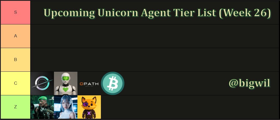 bigwil's tweet image. Virtuals Upcoming Unicorn Agent Tier List (Week 26)

 ➥ Half a year of Virtuals Tier Lists, every week, without fail!

 ➥ For the first time in 26 weeks, we've got nothing at B Tier or above! After a good run of projects, we are in for somehwhat of a lean week. Perhaps another…