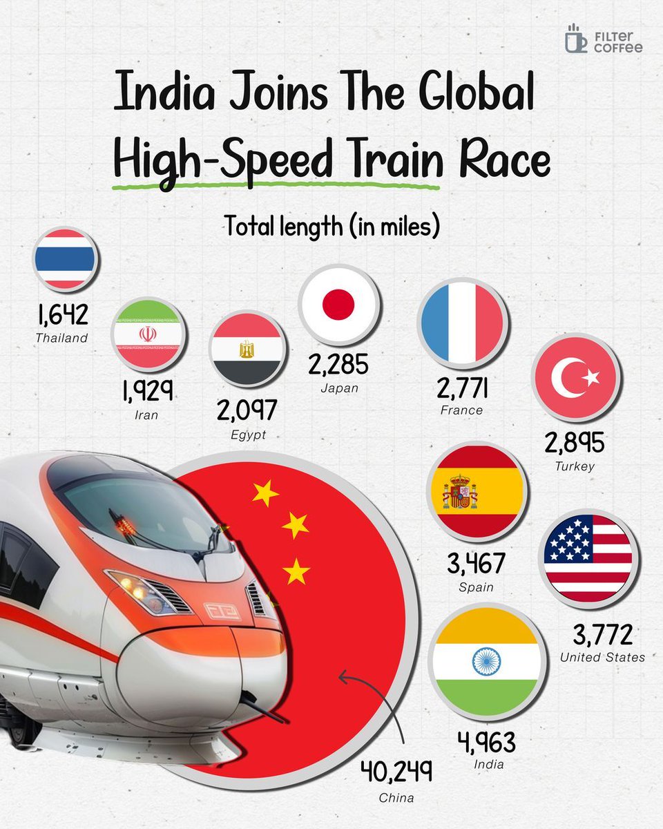 Everyone wants speed, connectivity and scale, and the world’s high-speed rail networks are proving it.

China dominates the race by an enormous margin, but countries across Asia, Europe and the US are rapidly expanding their own networks.

Now India is stepping into the global