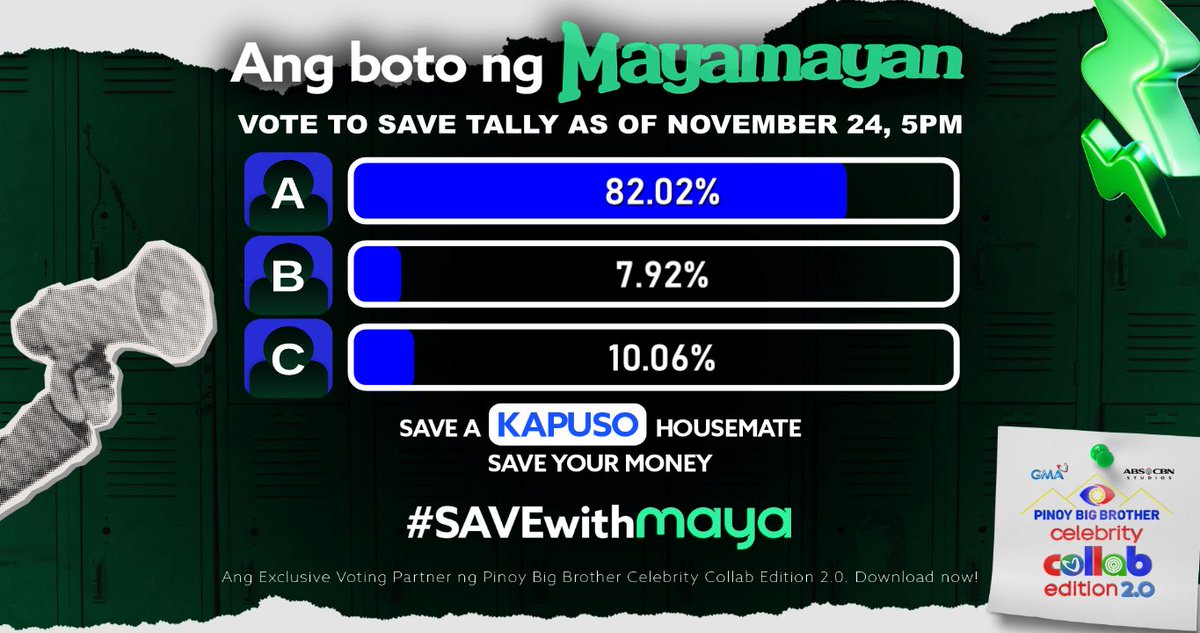 PBBabscbn's tweet image. ANTON, HEATH, MARCO - Sino ang inyong favorite KAPUSO na dapat pang mag-stay sa Bahay ni Kuya? 🤩

Keep on voting dahil you have the power to save!

Tumutok sa Pinoy Big Brother Celebrity Collab Edition 2.0 araw-araw! 👀🏠

📺 Weeknights
⏰ 9:40 PM sa GMA, Kapuso Stream, ABS-CBN…