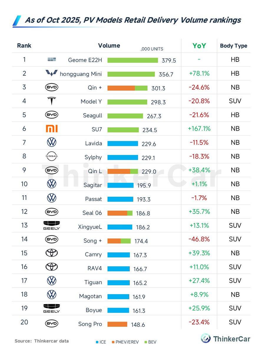 thinkercar's tweet image. As of Oct 2025, the cumulative retail sales (based on insurance registrations) of the top 20 PV models are as follows:🇨🇳
• The Galaxy Geome E22H topped the charts with 379.5k units. NEV models like the Wuling Hongguang Mini (+78.1%) and the #Xiaomi SU7 (+167.1%) showed strong