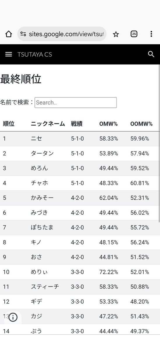 kamiso0904's tweet image. 11/24 TSUTAYACS東海エリア
使用：🟪🟥
1 🟥🟦 先 ⭕️
2 🟪🟥 後 ⭕️
3 🟥🟦 先 ⭕️
4 🟨⬜ 先 ⭕️
5 🟥🟦 後 ❌
6 🟨⬜ 後 ❌
#Illuminator大会結果