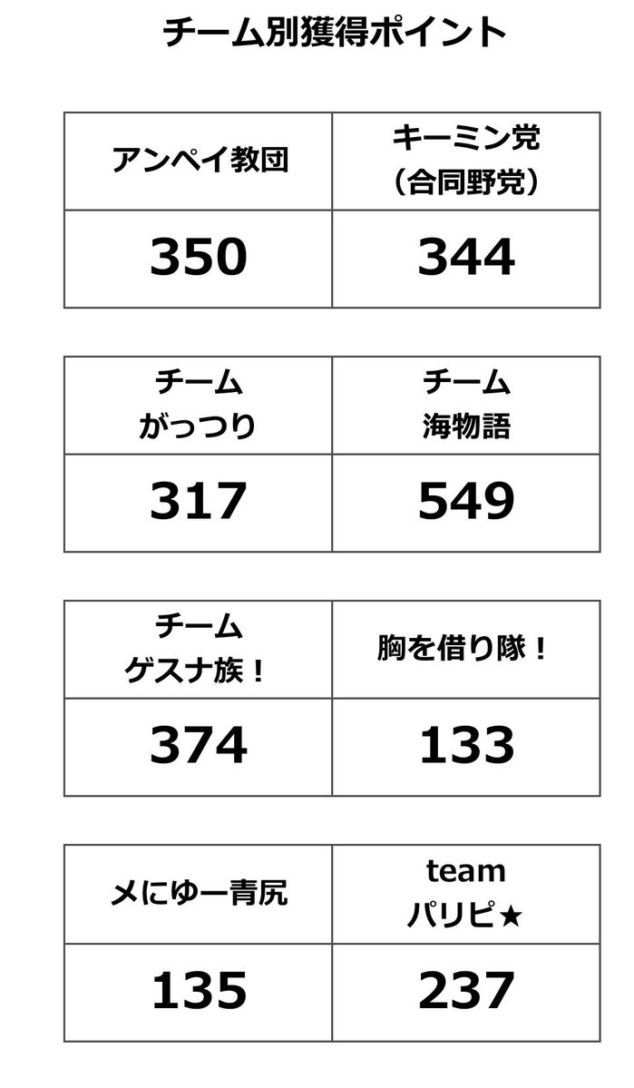 fine0124seven's tweet image. 〜煌リーグ団体戦〜
第3戦　菊花賞総力戦晴良
第4戦　安田記念総力戦雨重
先週末はこの2戦で
戦いました😆
強豪チーム海物語がダントツの
トップを独走する中
2位争いは熾烈を極める戦いと
なっております。
7位、8位争いも僅か2点差です。
次週で予選は終了です。果たして
どんな結末になるのか😆