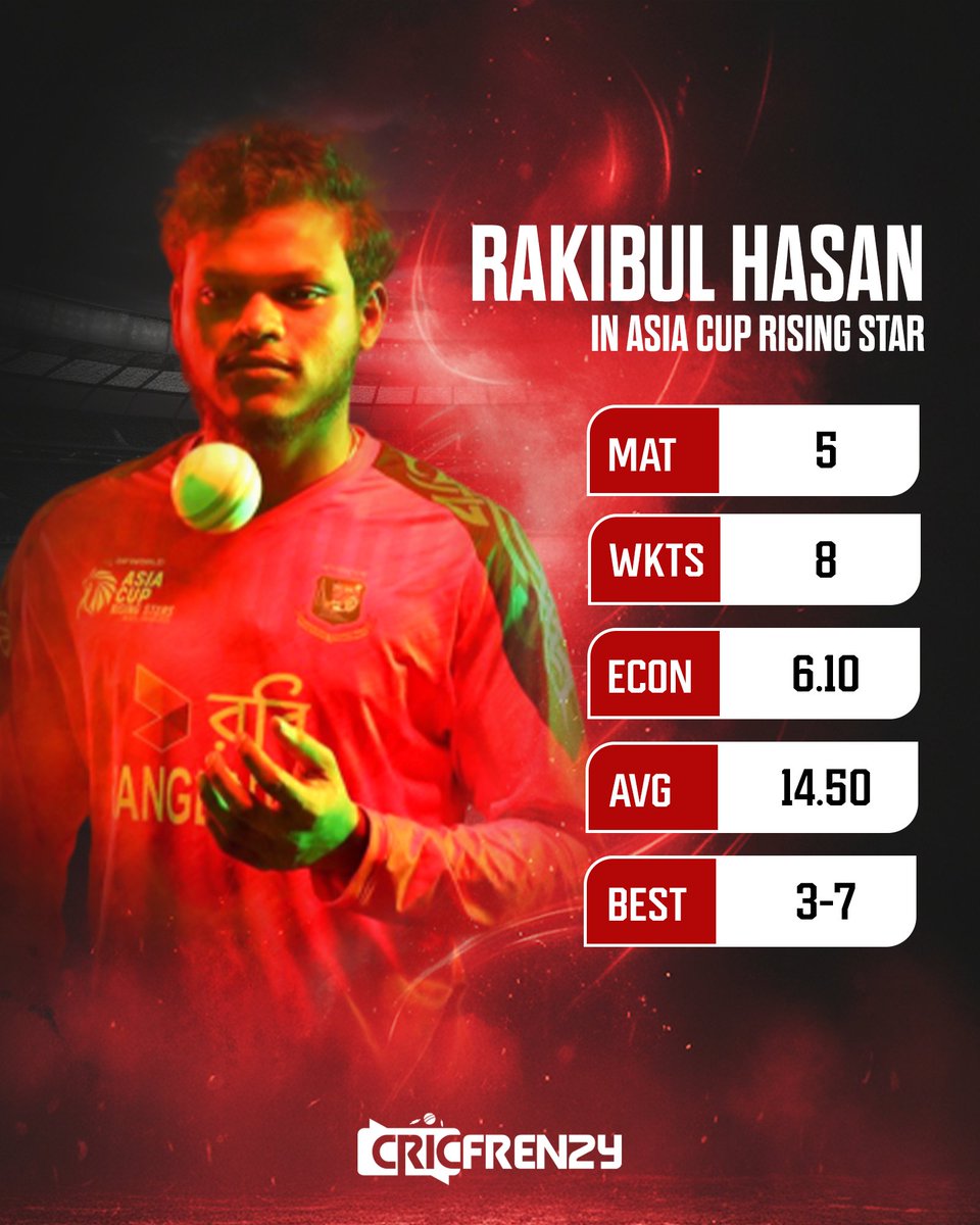 Cricfrenzylive's tweet image. রাইজিং স্টার্সে ৫ ম্যাচে ৮ উইকেট—৬.১০ ইকোনমিতে উজ্জ্বল রাকিবুল হাসান!
#RakibulHasan #BangladeshCricket