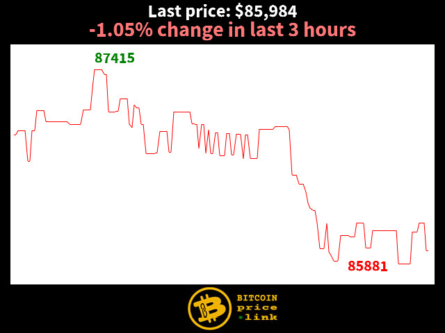 BitcoinpriceL's tweet image. #Bitcoin Price in last 3 hours: -1.05% change 
Support around $85,900 
Resistance around $87,400 
Last $BTC Price: $85,984 

Follow real-time price &amp;amp; news: bitcoinprice.link #bitcoinprice