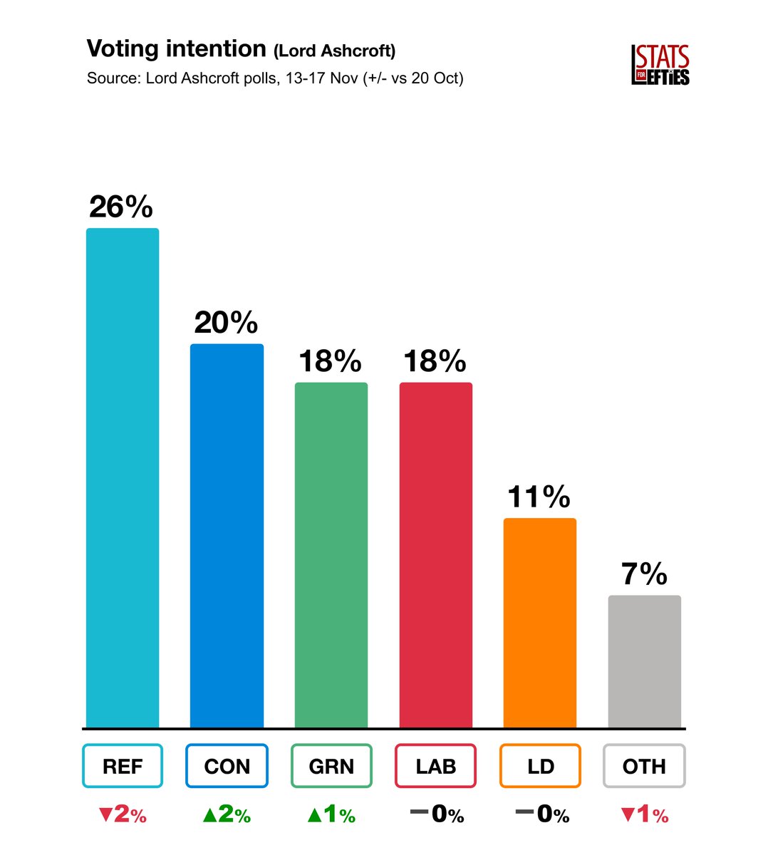 LeftieStats's tweet image. 📊 NEW | Reform lead by 6pts
‼️ Greens tied with Labour

➡️ REF – 26% (-2)
🔵 CON – 20% (+2)
🟢 GRN – 18% (+1)
🔴 LAB – 18% (-)
🟠 LD – 11% (-)

Via @LordAPolls, 13-17 Nov (+/- vs 20 Oct)