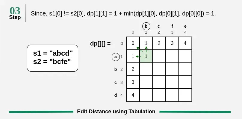 amanhaidry's tweet image. 🗓️Day-124/365 | #365DaysOfCode 💻| @geeksforgeeks

#DynamicProgramming in #DSA
✅Problem: Edit Distance
→ Approach: DP- Space Optimized

🔗Course Link: geeksforgeeks.org/nation-skill-u…
#skillupwithgfg #nationskillup #365DaysOfDSA #geeksforgeeks #gfg #365DaysOfcoding #coding #java