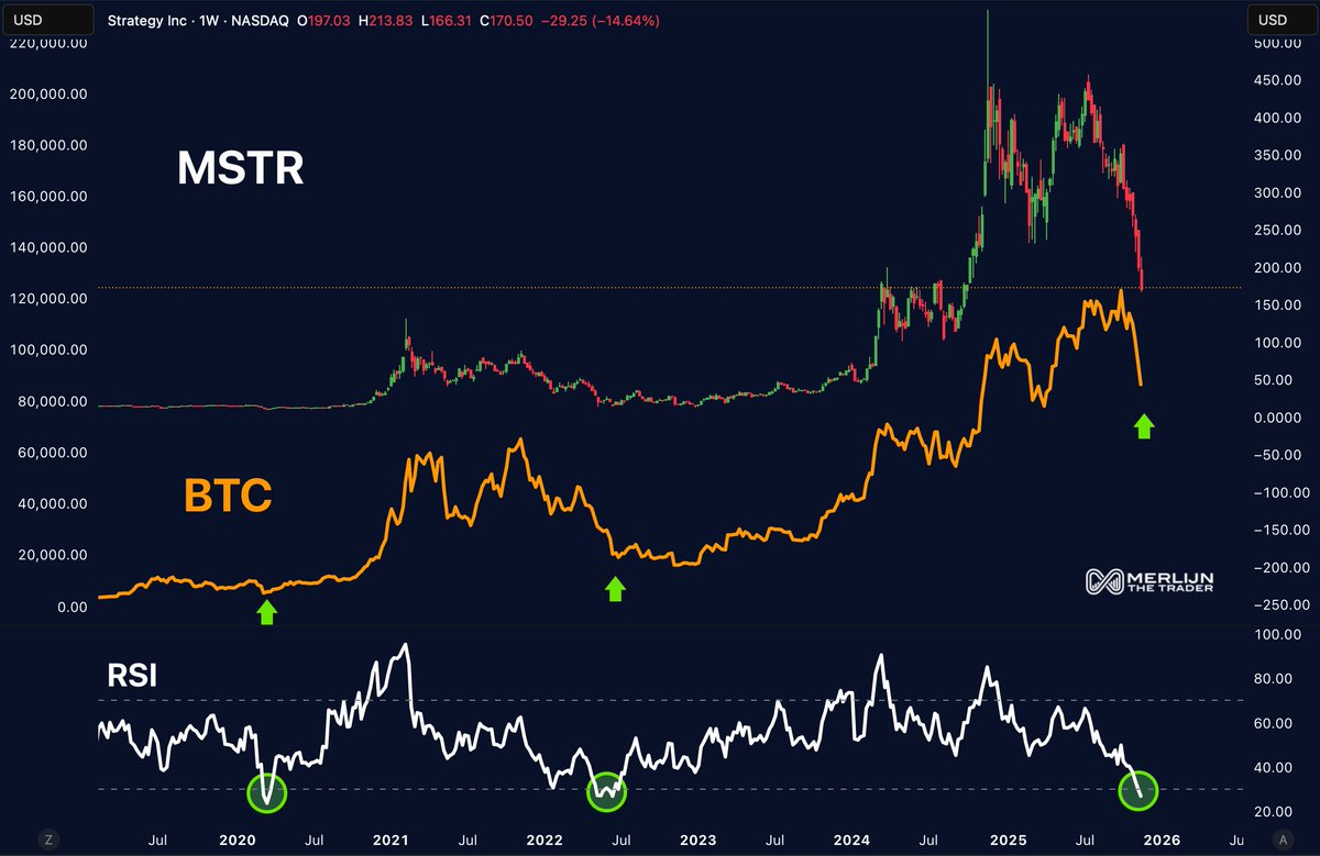 MerlijnTrader's tweet image. MICROSTRATEGY JUST ENTERED RSI BUY ZONE.

It’s the 3rd time in 5 years.
Each time marked a bottom for Bitcoin.
Each time front-ran the trend.

Smart money doesn’t wait for $BTC to pump.
It buys when the proxy bleeds.