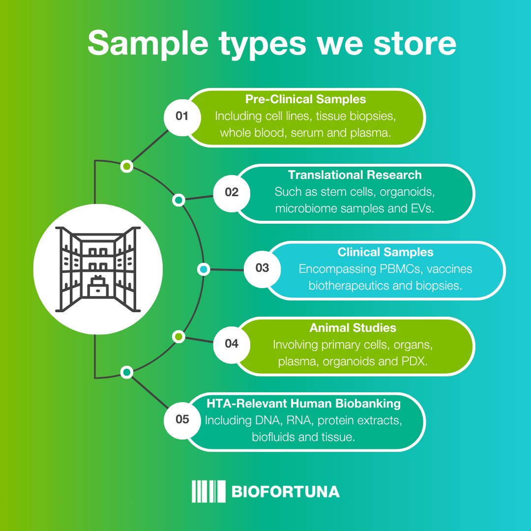 BiofortunaLtd's tweet image. We support your research journey, from pre-clinical to clinical research 🔬

As a leading storage provider, we safeguard your critical reagents, ensuring they&apos;re secure &amp;amp; accessible whenever you need them.

📲 tinyurl.com/596yh7nh

#ControlledStorage #Reagents